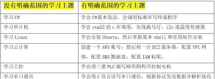 笨办法学物联网之三：物联网工程专业10步学习法