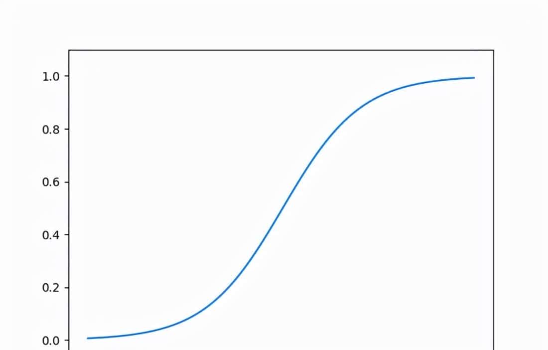 「机器学习」神经网络的激活函数、并通过python实现激活函数