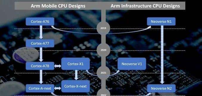 低调深耕十年，Arm这项业务有望迎来爆发