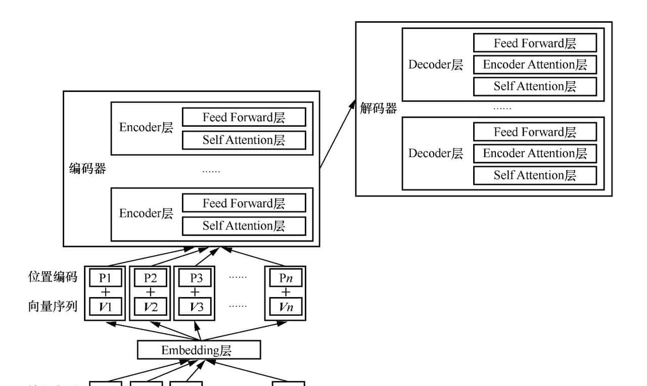 Transformer 模型结构
