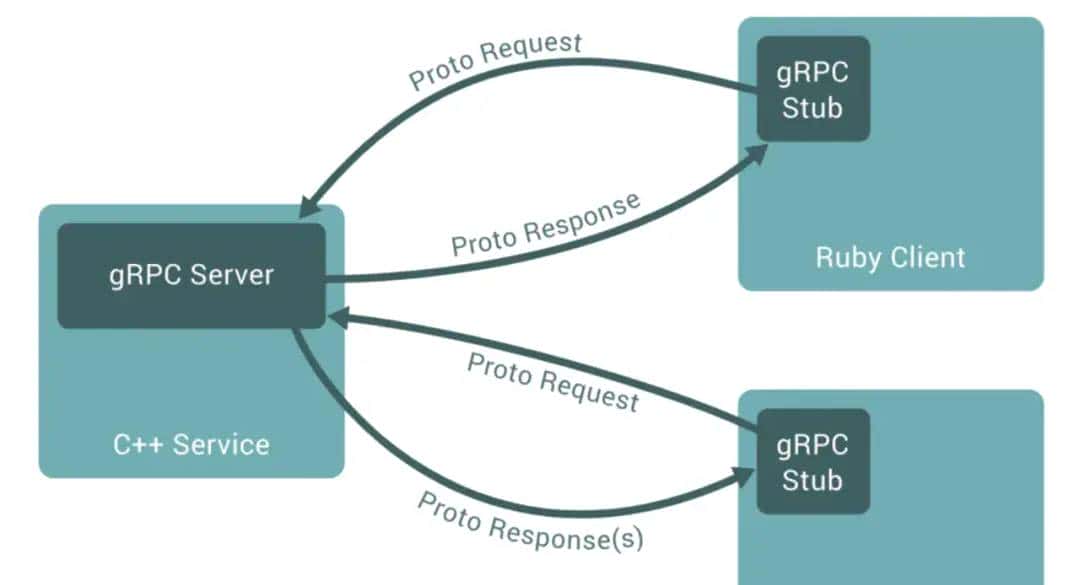 grpc实战：跨语言的rpc框架到底好不好用，试试就知道 - 鹿快