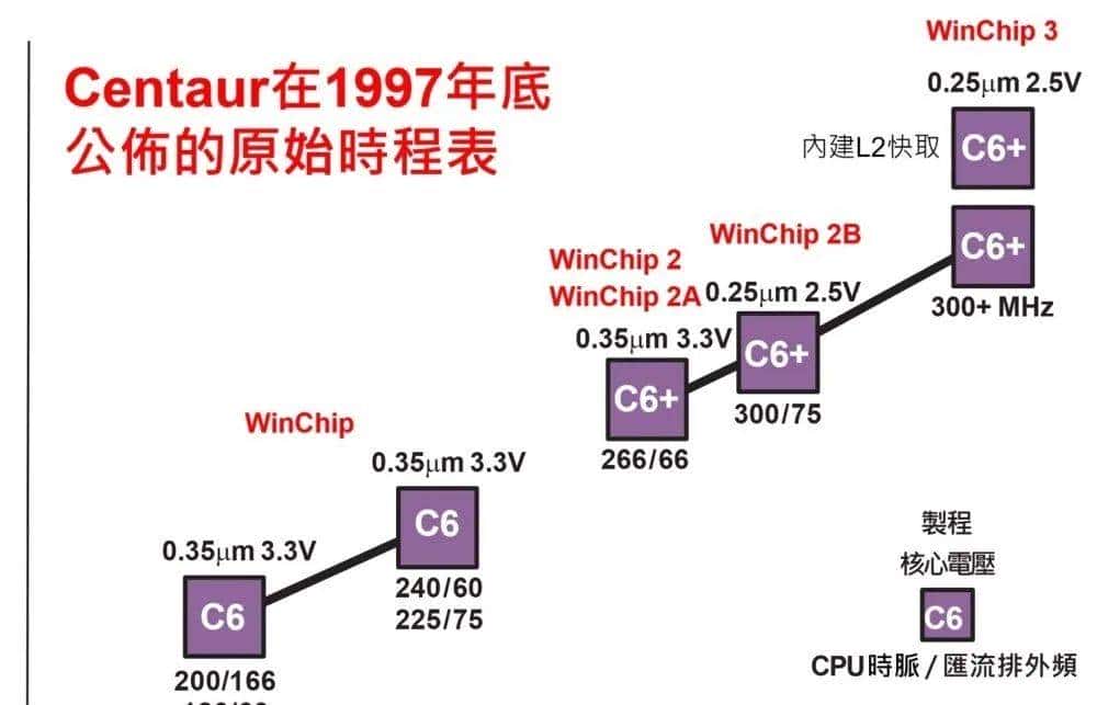 台湾处理器拾遗：超级抠门的Centaur造就了威盛x86