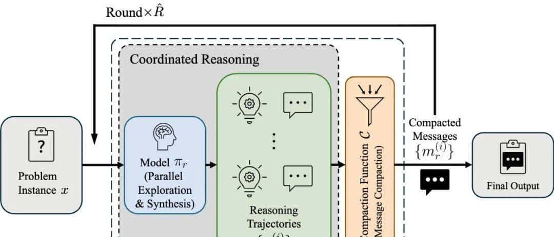 阶跃星辰开源Deep Think新框架，小模型解锁百万Token测试时计算