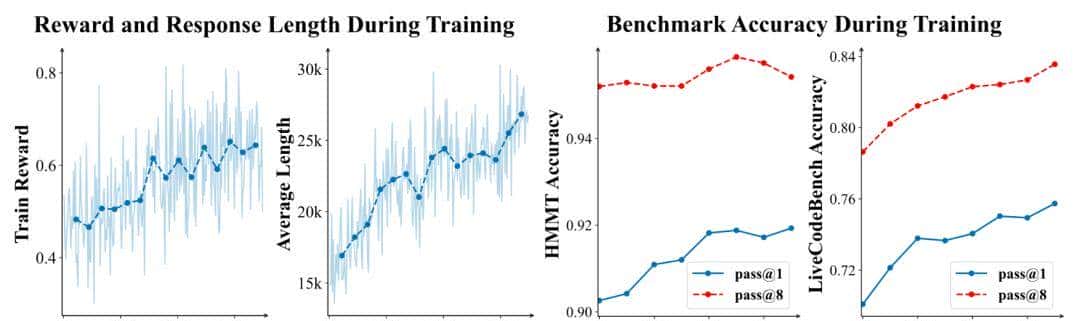 阶跃星辰开源Deep Think新框架，小模型解锁百万Token测试时计算