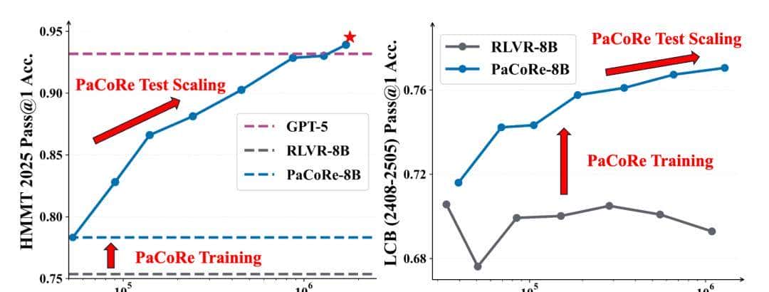 阶跃星辰开源Deep Think新框架，小模型解锁百万Token测试时计算