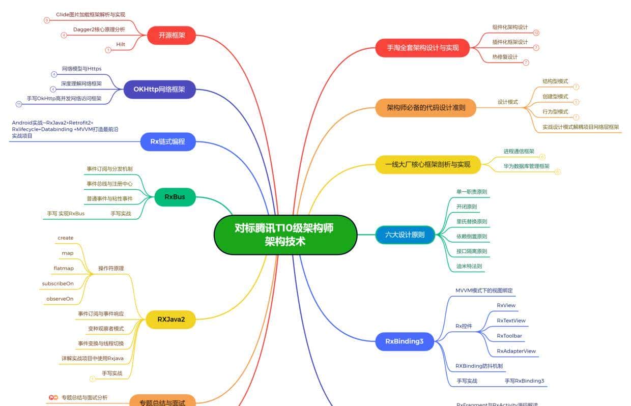 架构师必修系列:MVC、MVP、MVVM 三者的区别介绍