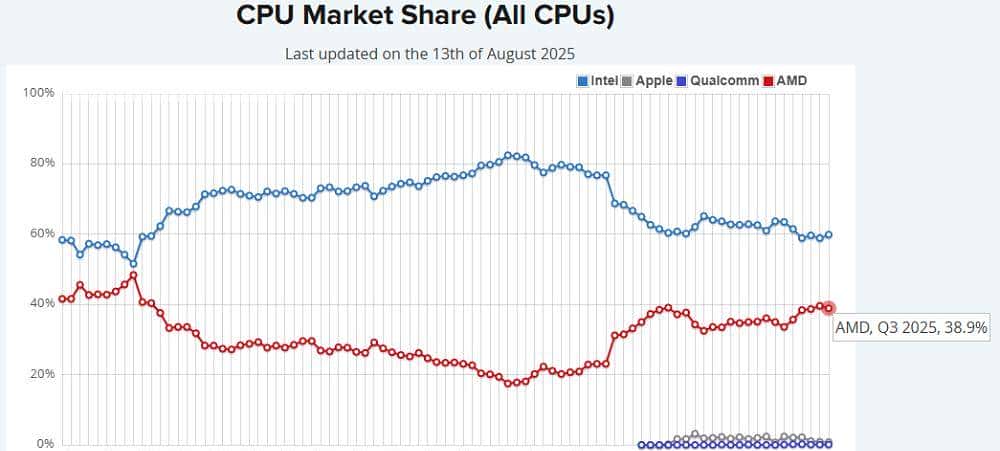 AMD苏姿丰：别拿我们跟英伟达比，也别问我跟黄仁勋什么关系