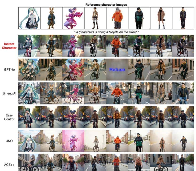 可媲美GPT-4o的开源图像生成框架来了！解决角色一致性难题