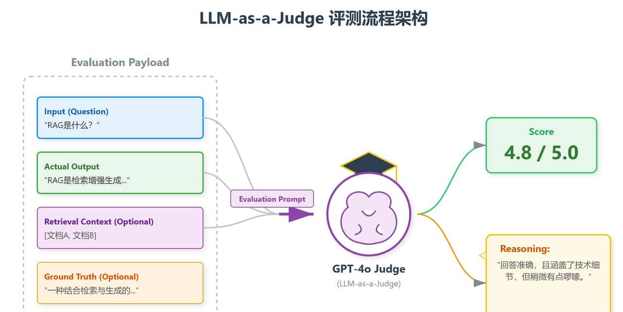 LLMOps与智能系统重构,第9章 以模型评测模型:LLM-as-a-Judge - 鹿快