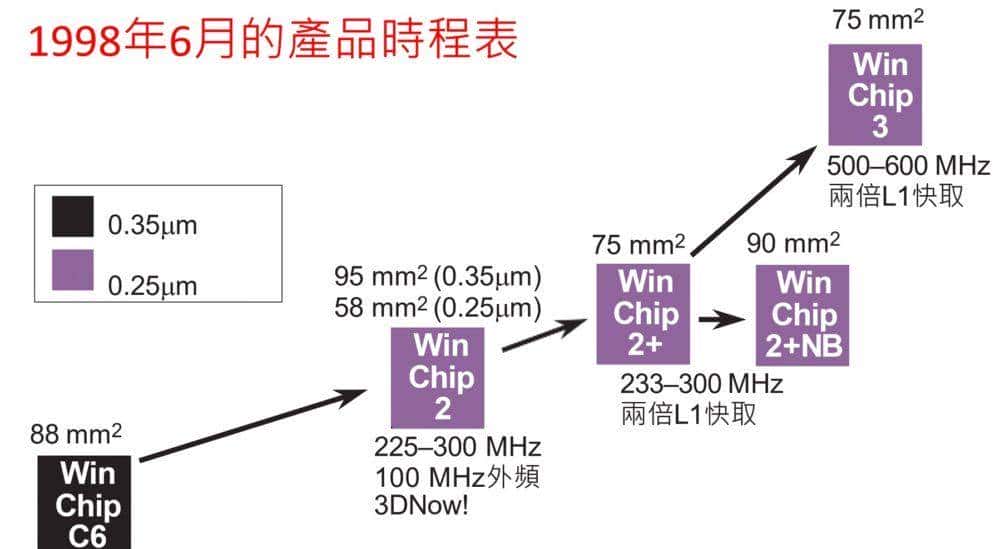 台湾处理器拾遗：超级抠门的Centaur造就了威盛x86