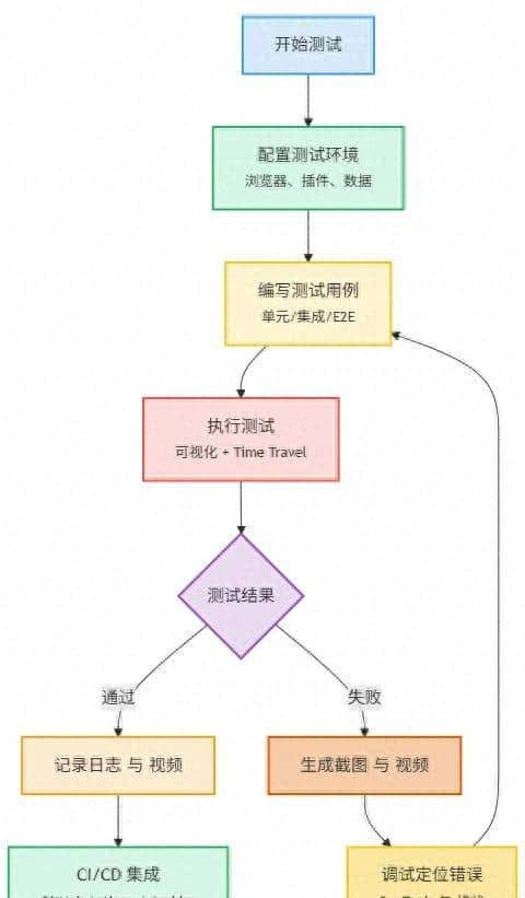 Cypress入门与优势解析：前端自动化测试的强力工具 - 鹿快
