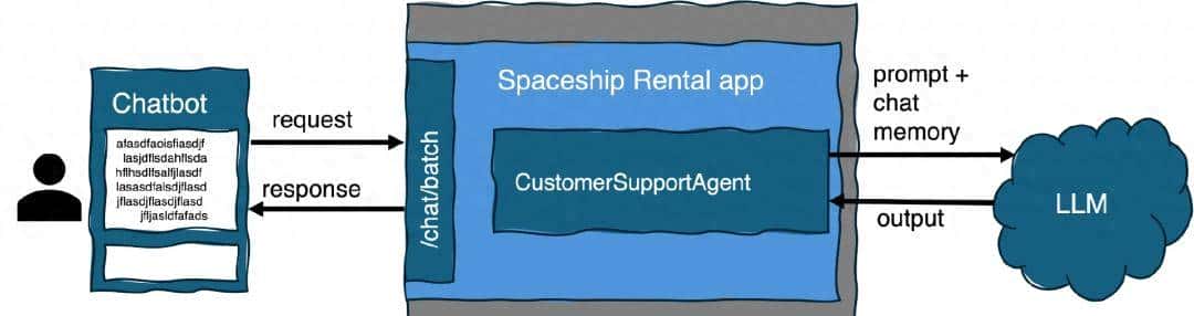 将 AI 注入 Java 应用程序