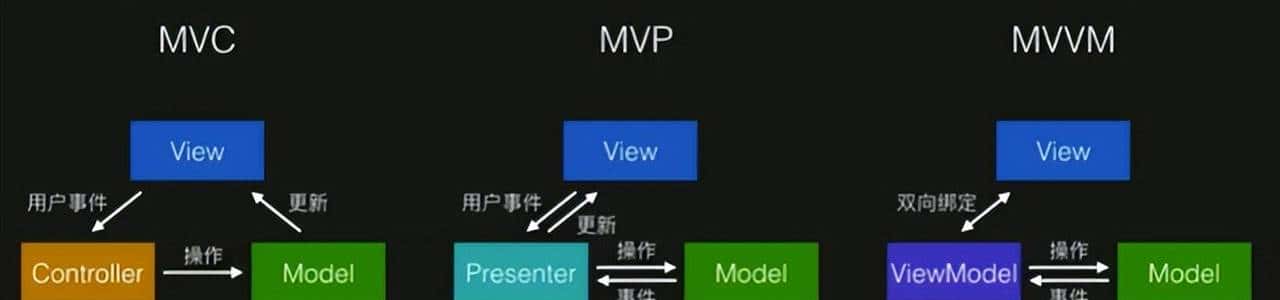 架构师必修系列:MVC、MVP、MVVM 三者的区别介绍