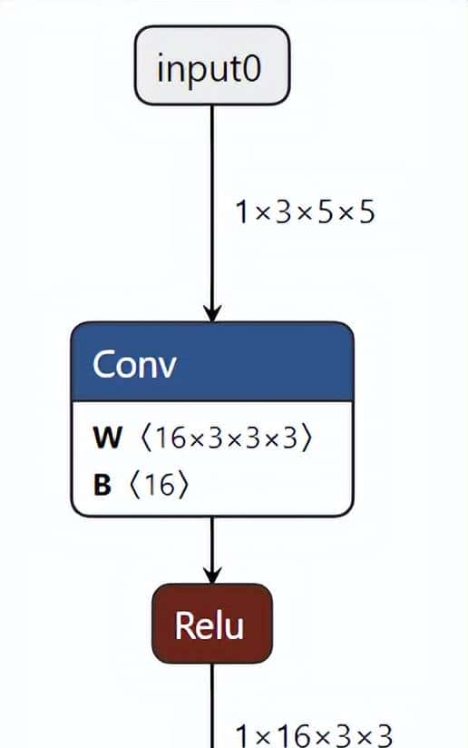 万字长文,一文搞懂Torch转换ONNX详细流程