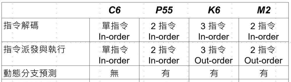 台湾处理器拾遗：超级抠门的Centaur造就了威盛x86
