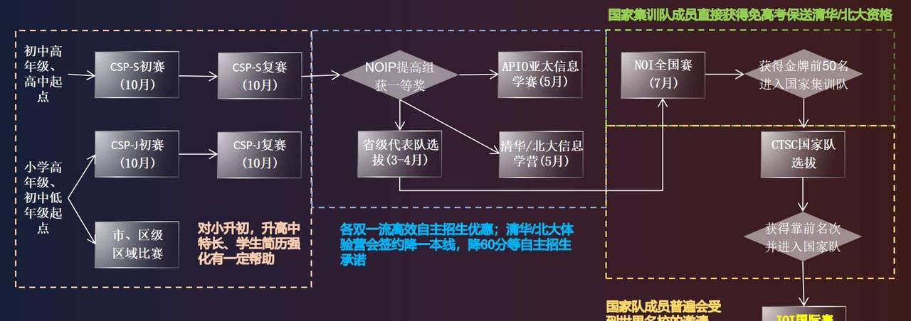 信奥赛第一站——CSP-J/S知多少？