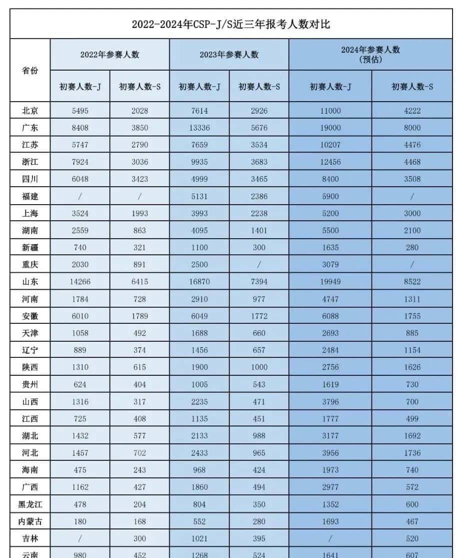 全国CSP-J/S 2024第二轮晋级分数线汇总!