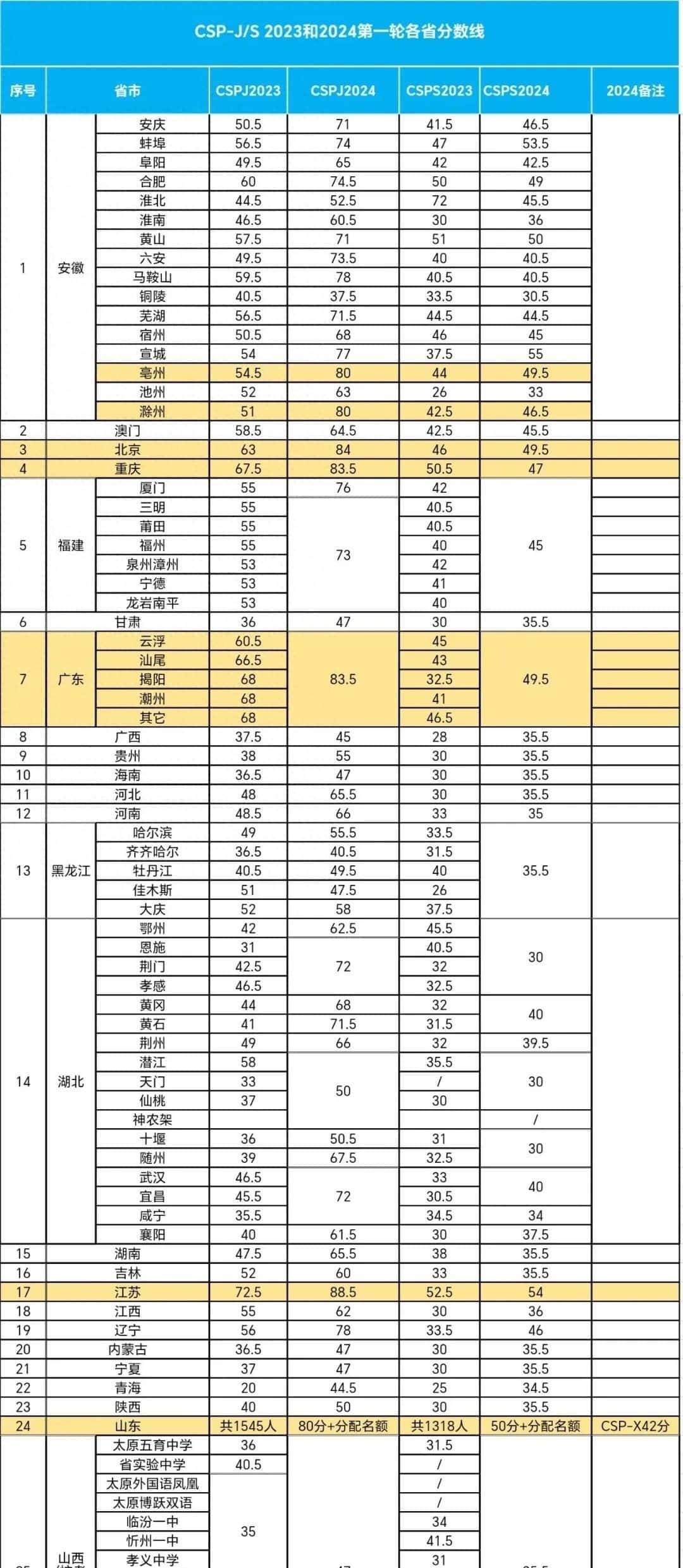 全国CSP-J/S 2024第二轮晋级分数线汇总!
