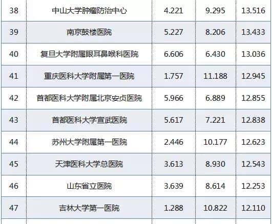 赶紧收藏!重庆5家医院上榜“中国医院排行榜”