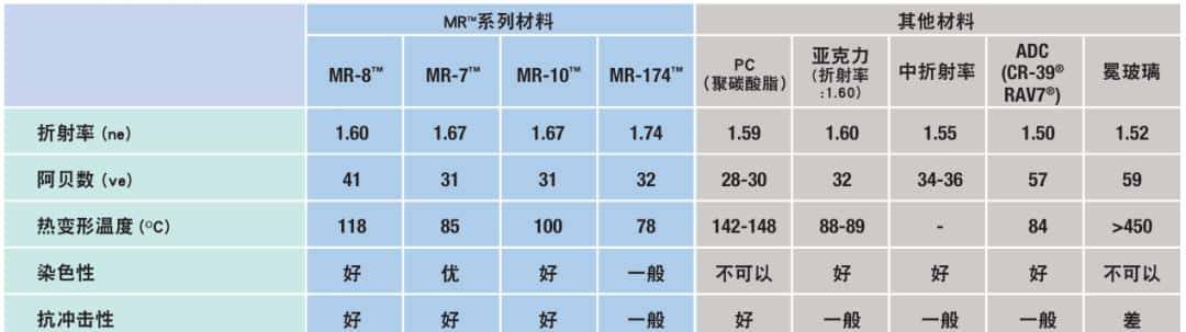 光学塑料：PMMA、PS、PC、TPX、SAN、ADC、COC/COP、MR™聚氨酯等