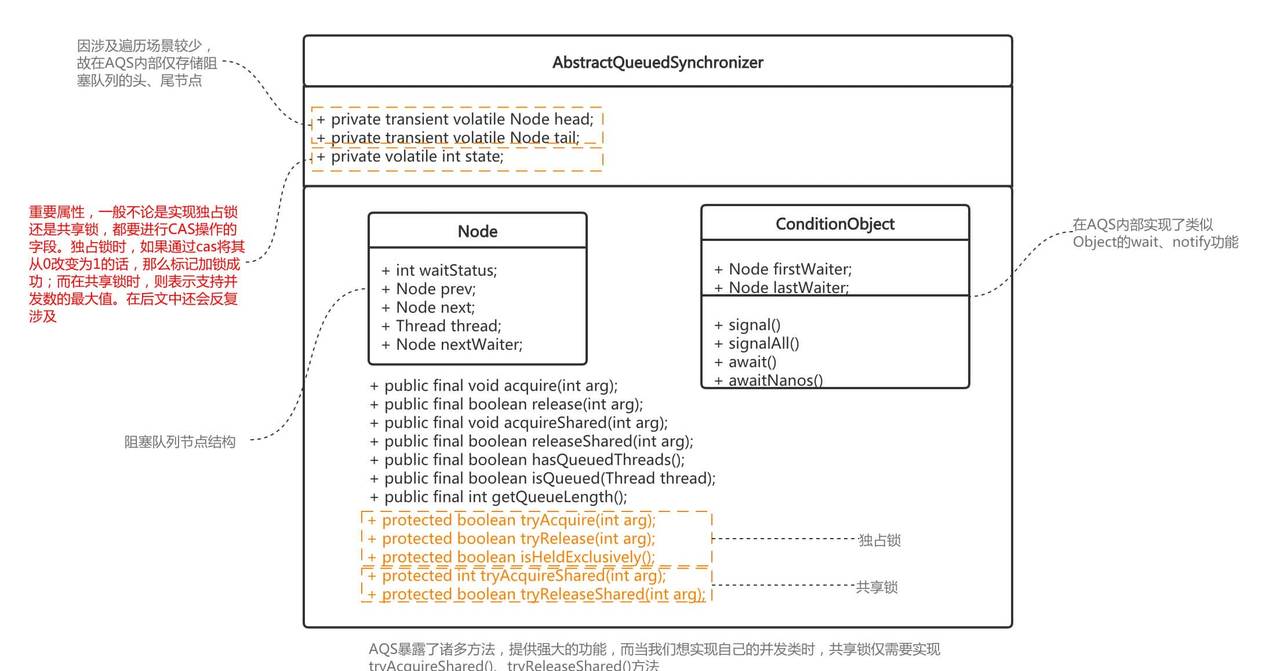 阿里Java一面：精通并发？那聊聊AQS框架及锁吧