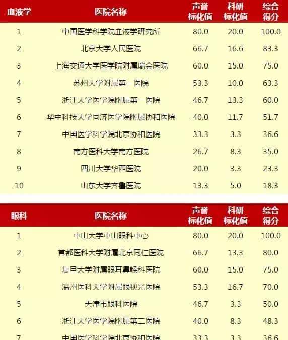 赶紧收藏!重庆5家医院上榜“中国医院排行榜”