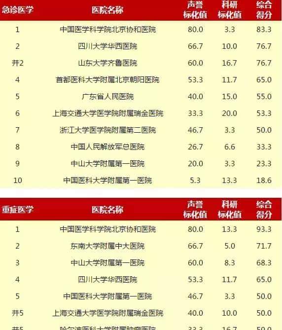 赶紧收藏!重庆5家医院上榜“中国医院排行榜”