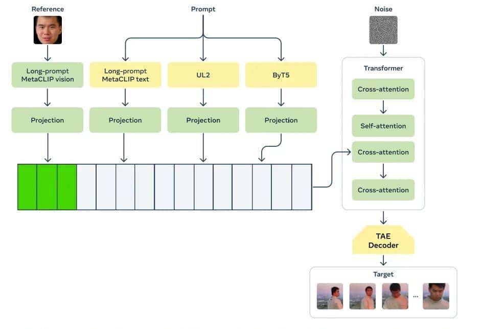 Meta又给OpenAI一记重击,视频生成Movie Gen登场,可以配音、编辑