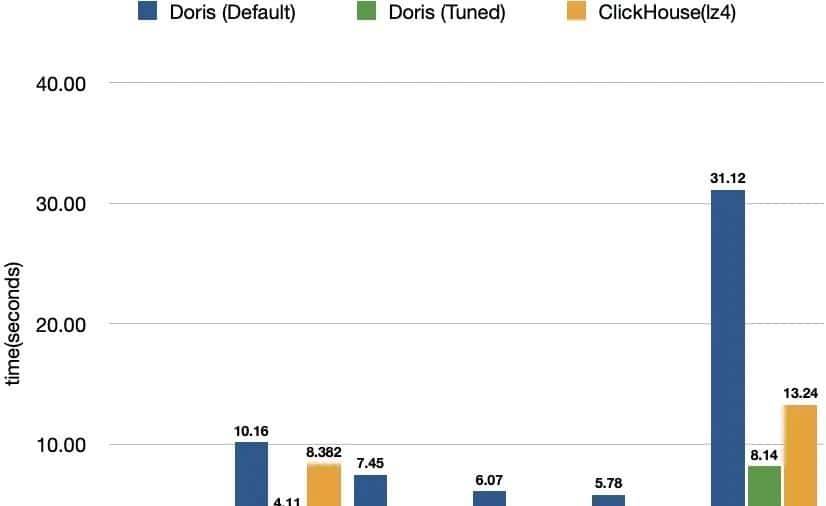 十亿Json秒级响应：Doris ClickHouse、Elasticsearch、PostgreSQL
