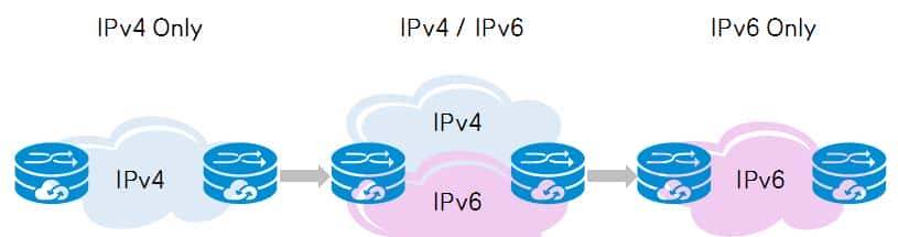 IPv6如何逐步取代IPv4