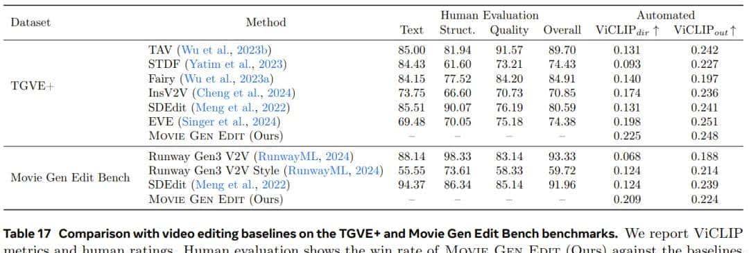 Meta又给OpenAI一记重击,视频生成Movie Gen登场,可以配音、编辑