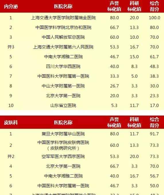 赶紧收藏!重庆5家医院上榜“中国医院排行榜”