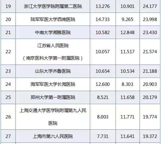 赶紧收藏!重庆5家医院上榜“中国医院排行榜”
