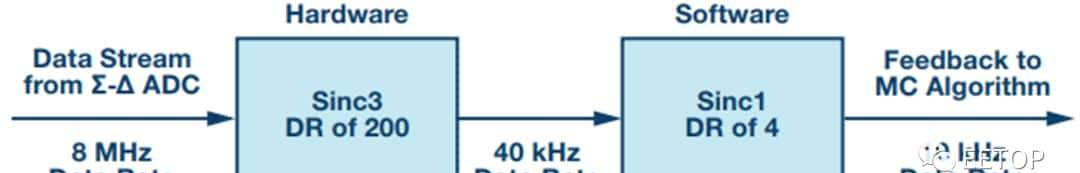 Σ-Δ转换用于电机控制
