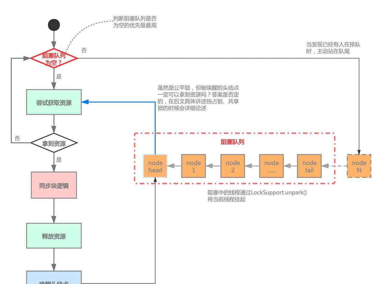 阿里Java一面：精通并发？那聊聊AQS框架及锁吧