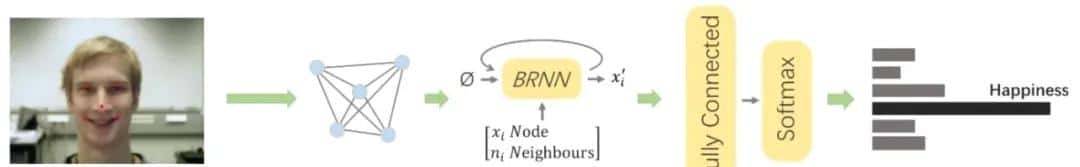 「人脸表情识别」不得不读的重大论文推荐（2019-2020）