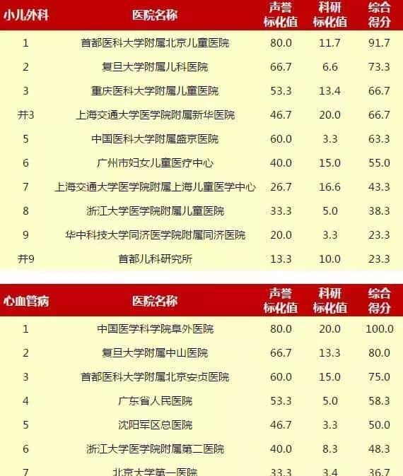 赶紧收藏!重庆5家医院上榜“中国医院排行榜”