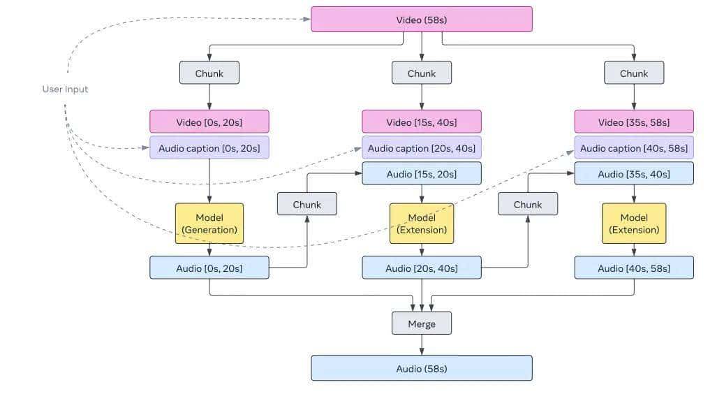Meta又给OpenAI一记重击,视频生成Movie Gen登场,可以配音、编辑