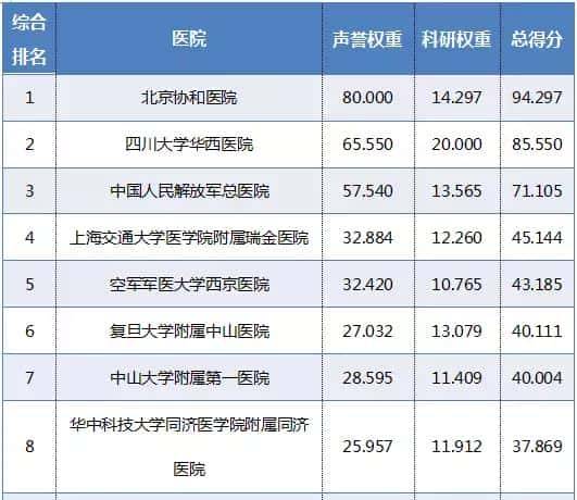 赶紧收藏!重庆5家医院上榜“中国医院排行榜”
