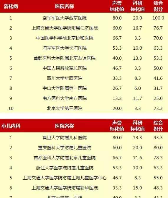 赶紧收藏!重庆5家医院上榜“中国医院排行榜”