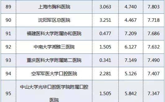 赶紧收藏!重庆5家医院上榜“中国医院排行榜”