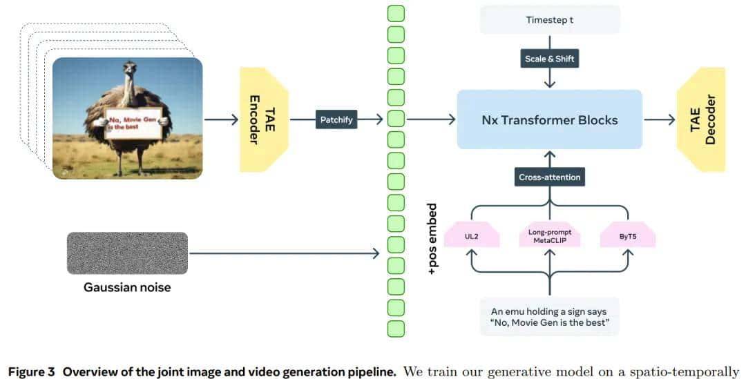 Meta又给OpenAI一记重击,视频生成Movie Gen登场,可以配音、编辑