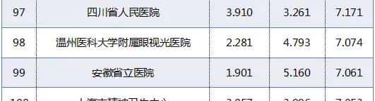 赶紧收藏!重庆5家医院上榜“中国医院排行榜”