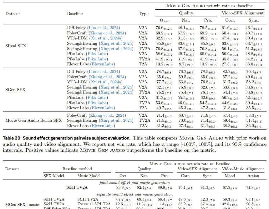 Meta又给OpenAI一记重击,视频生成Movie Gen登场,可以配音、编辑
