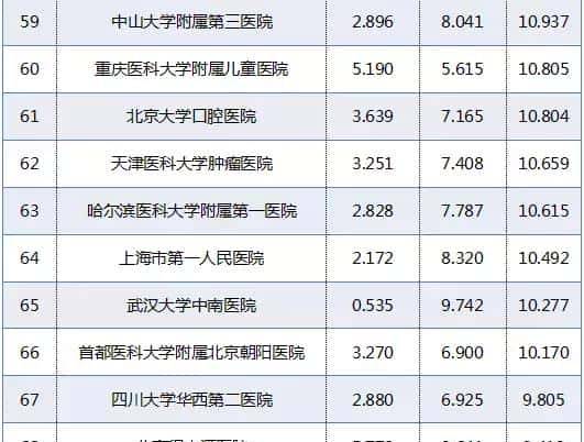 赶紧收藏!重庆5家医院上榜“中国医院排行榜”