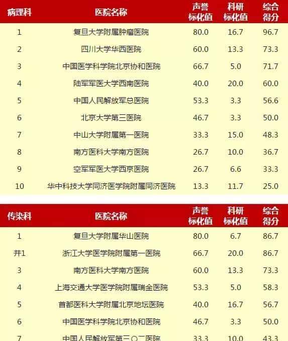 赶紧收藏!重庆5家医院上榜“中国医院排行榜”