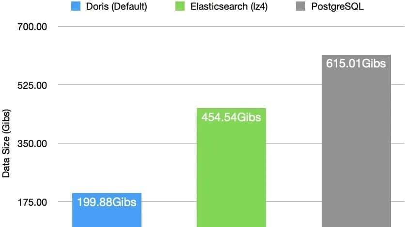 十亿Json秒级响应：Doris ClickHouse、Elasticsearch、PostgreSQL
