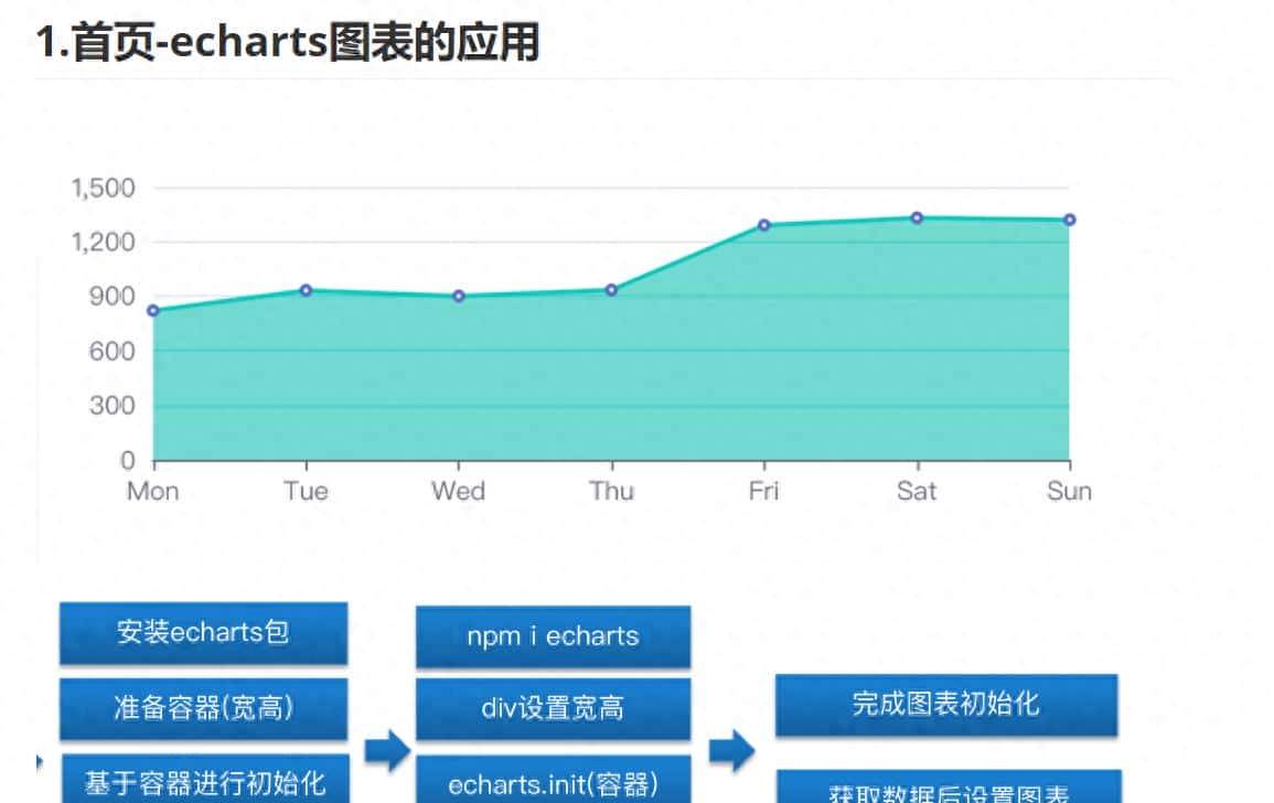 vue-admin-templateEcharts图表的应用 - 鹿快