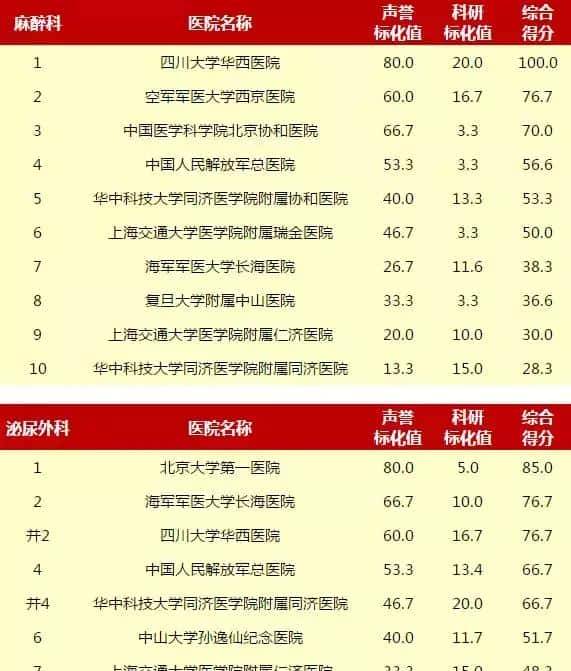 赶紧收藏!重庆5家医院上榜“中国医院排行榜”