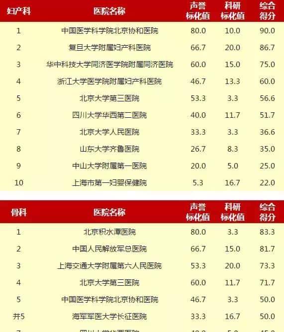 赶紧收藏!重庆5家医院上榜“中国医院排行榜”